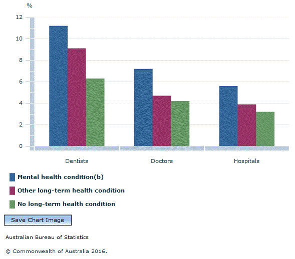 Graph Image for Figure 10.3. Difficulty accessing selected health services(a)
